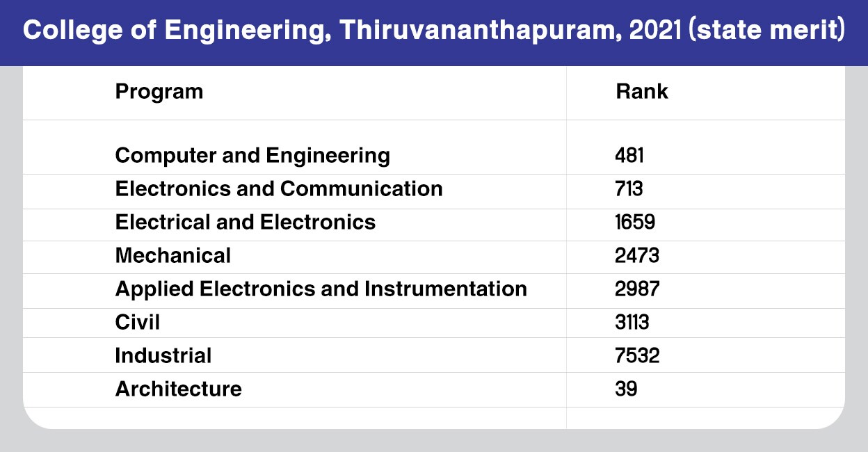 Engineering college courses ranking table Engineering college courses ranking table